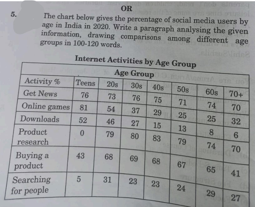 The chart below gives the percentage of social media... (Solution)